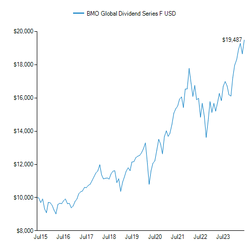 BMO Global Dividend Fund Series F US BMO Fund Central